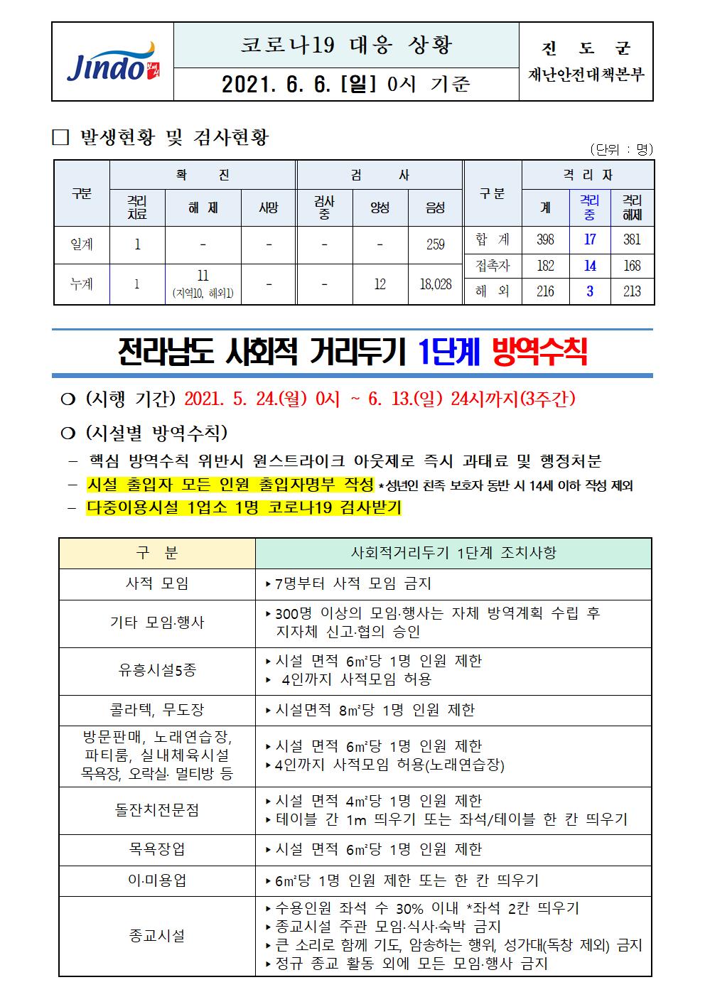 2021년 코로나 19 대응 일일상황보고(6월 6일 0시 기준) 첨부#1
