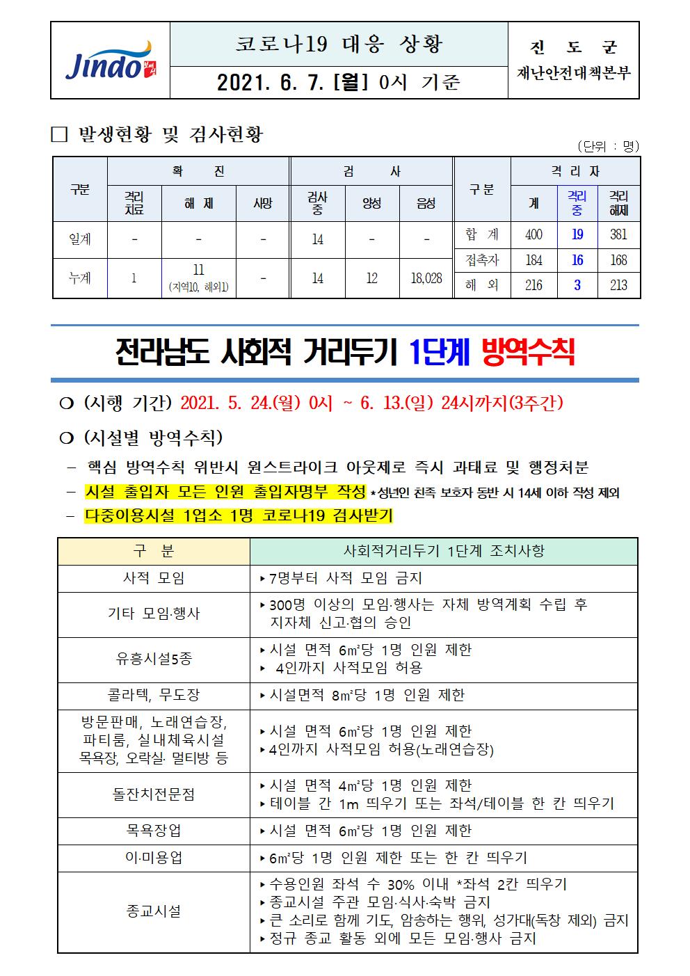 2021년 코로나 19 대응 일일상황보고(6월 7일 0시 기준) 첨부#1