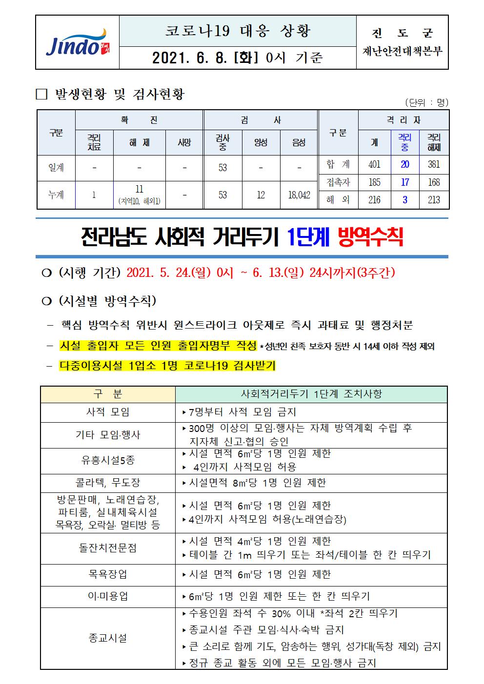 2021년 코로나 19 대응 일일상황보고(6월 8일 0시 기준) 첨부#1