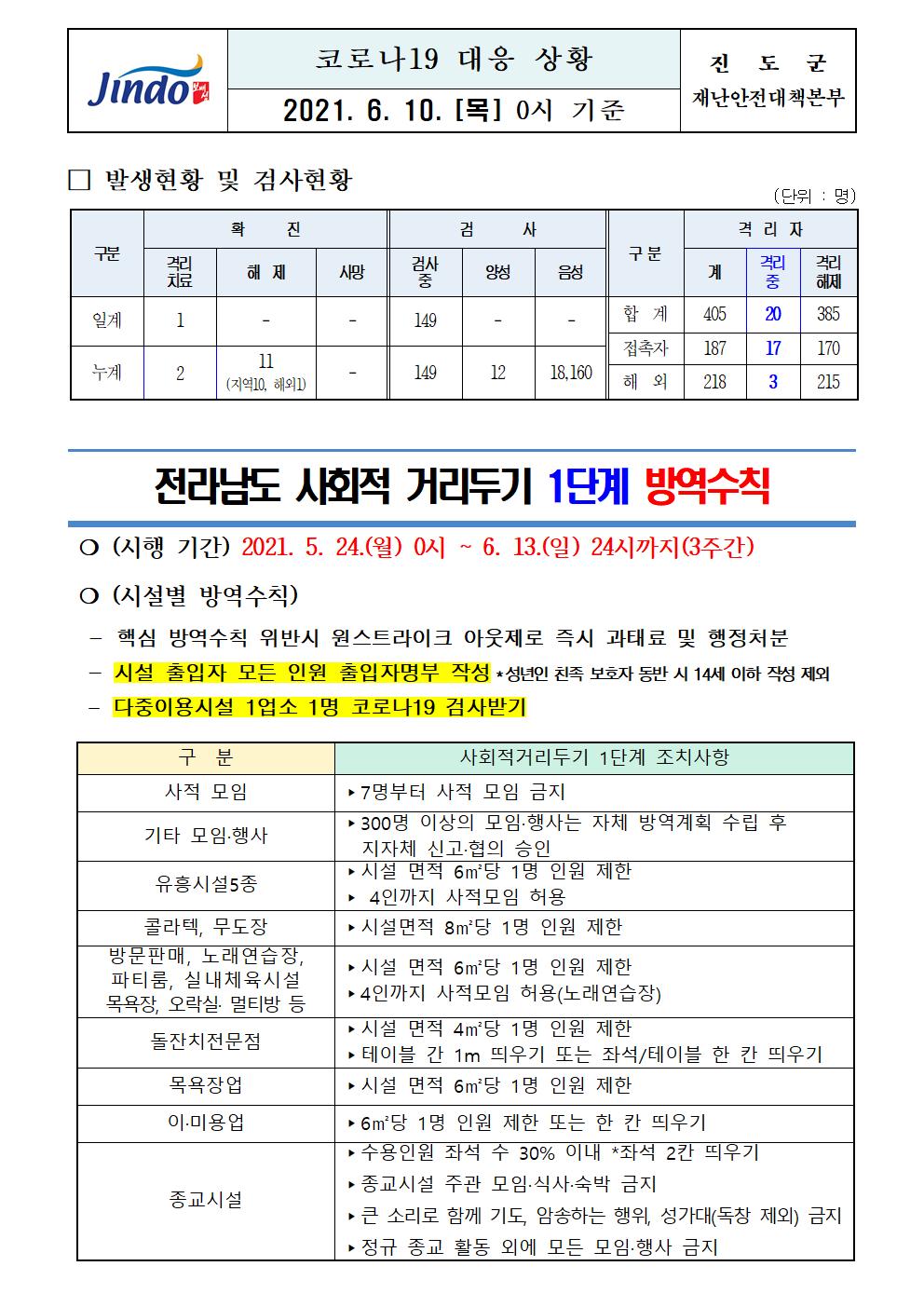 2021년 코로나 19 대응 일일상황보고(6월 10일 0시 기준) 첨부#1