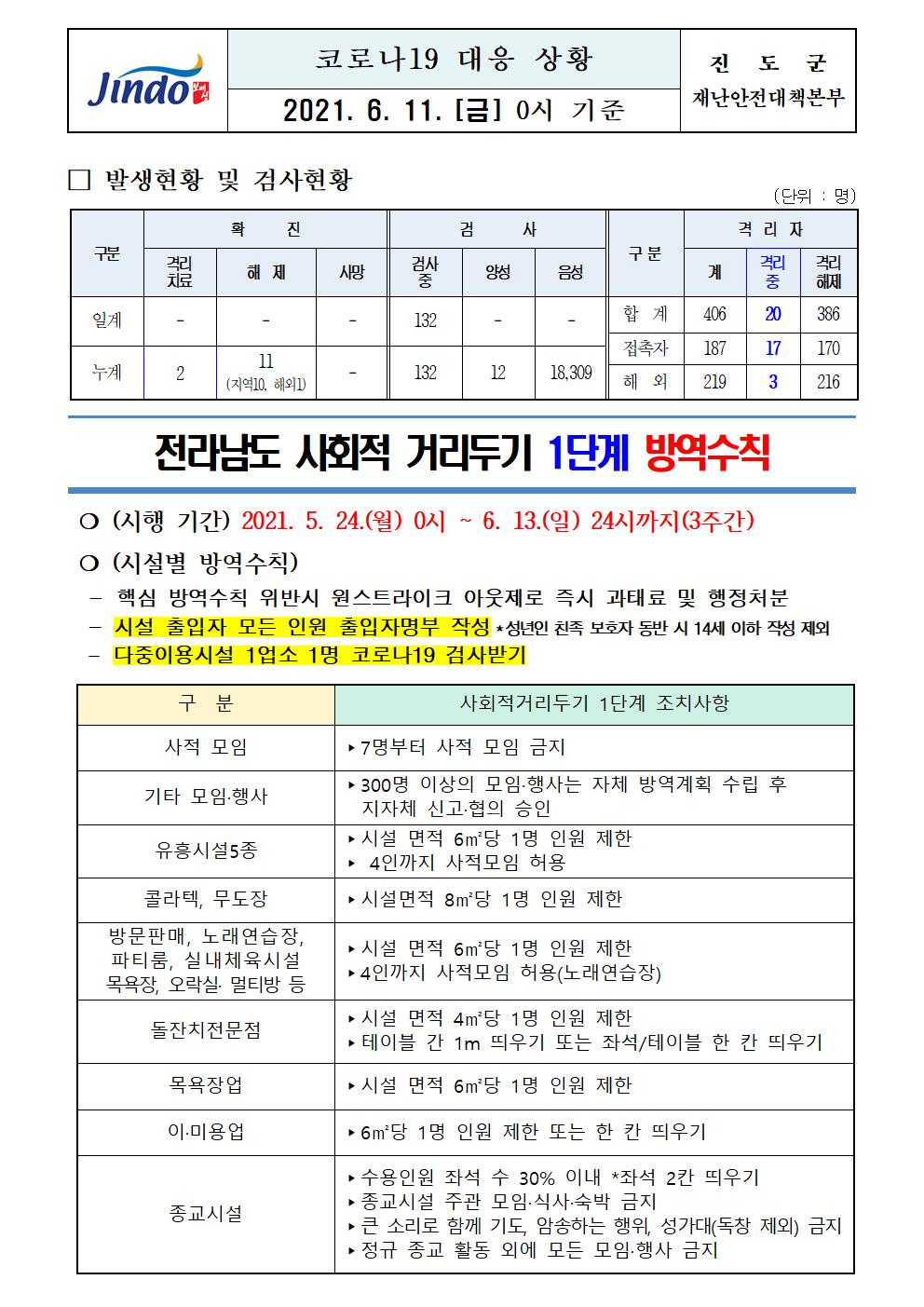 2021년 코로나 19 대응 일일상황보고(6월 11일 0시 기준) 첨부#1