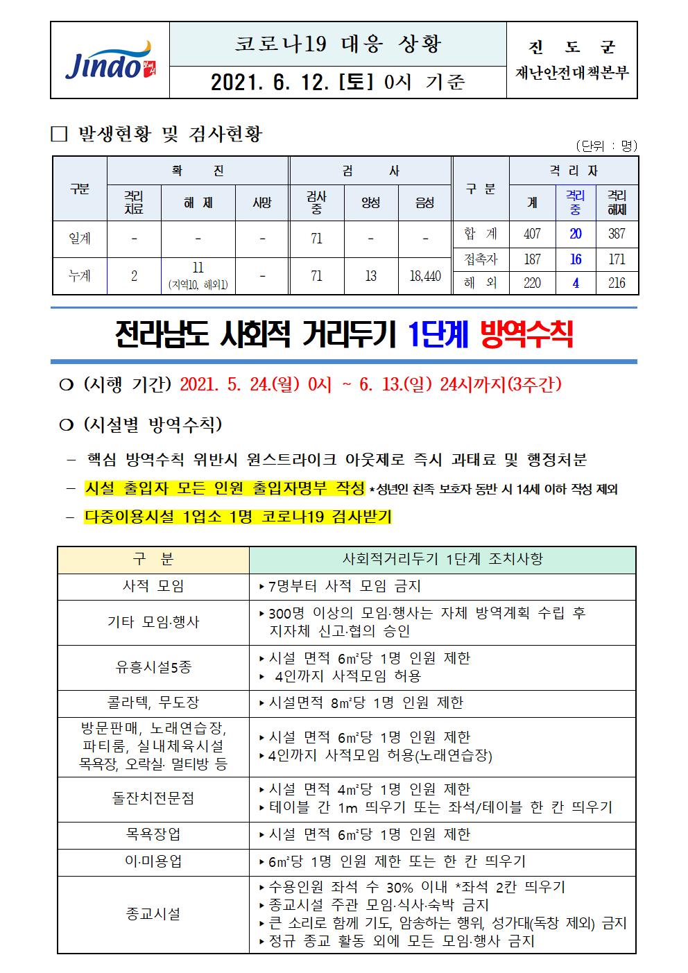 2021년 코로나 19 대응 일일상황보고(6월 12일 0시 기준) 첨부#1