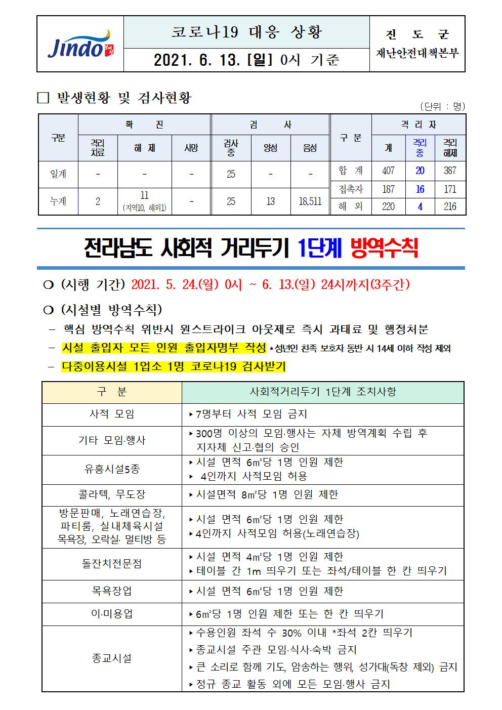 2021년 코로나 19 대응 일일상황보고(6월 13일 0시 기준) 첨부#1