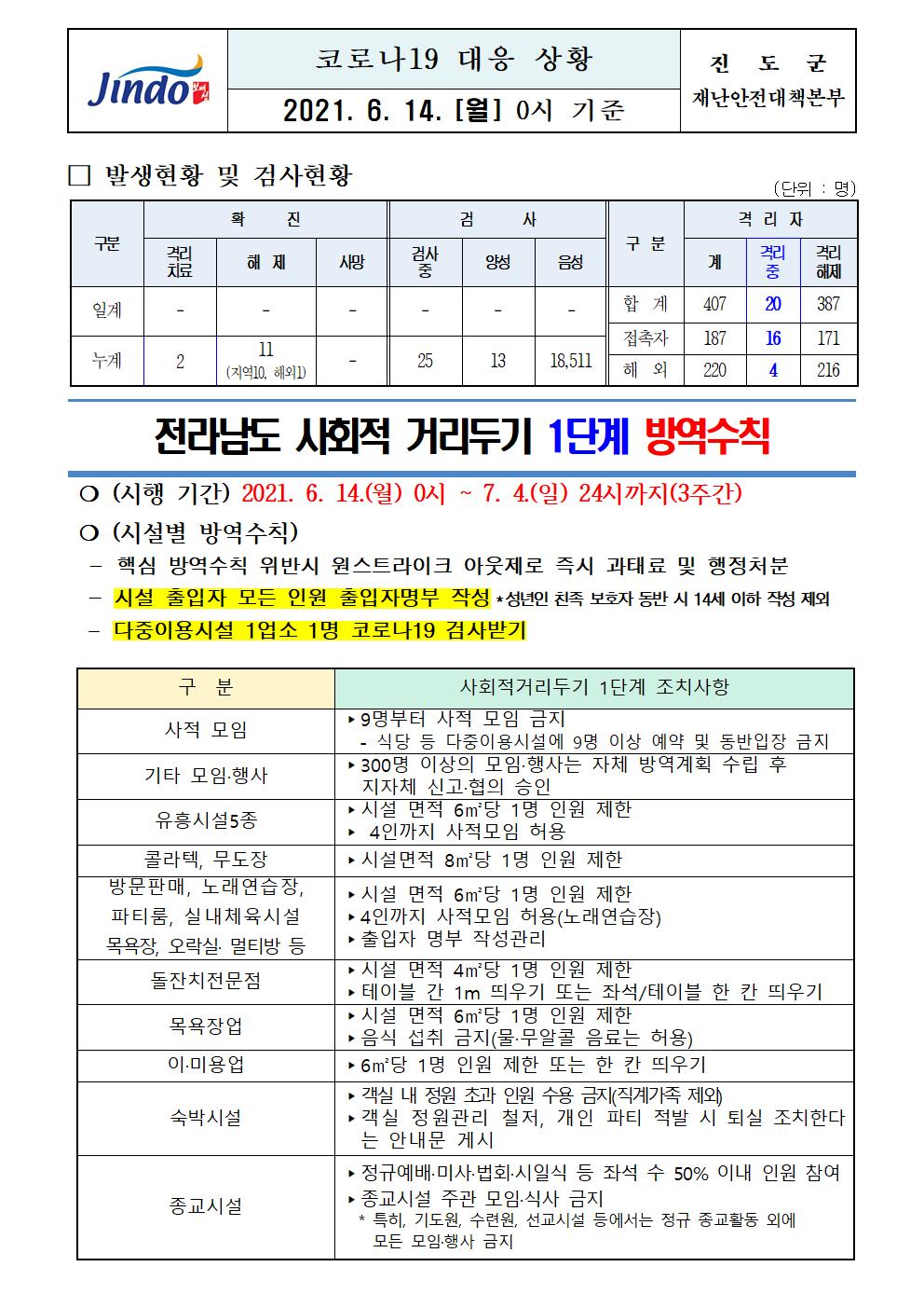 2021년 코로나 19 대응 일일상황보고(6월 14일 0시 기준) 첨부#1