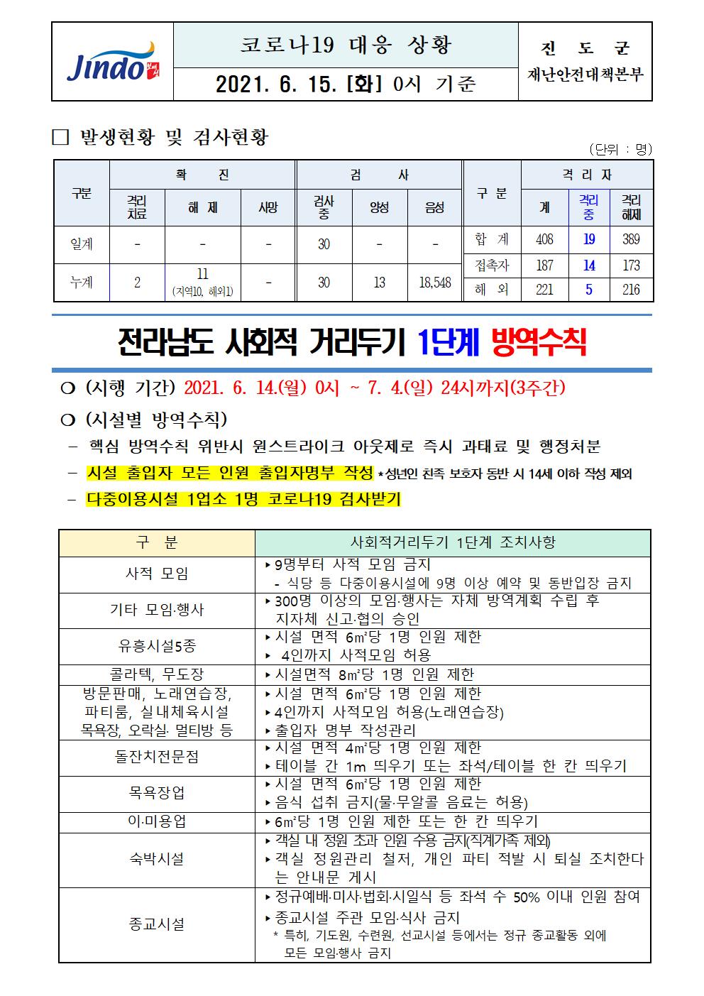 2021년 코로나 19 대응 일일상황보고(6월 15일 0시 기준) 첨부#1