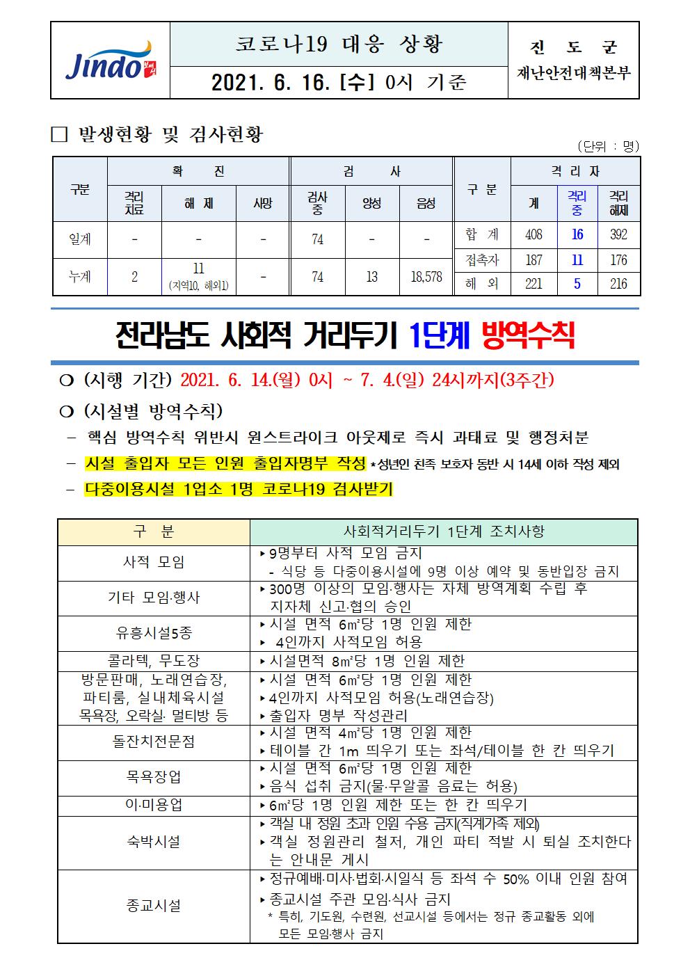 2021년 코로나 19 대응 일일상황보고(6월 16일 0시 기준) 첨부#1