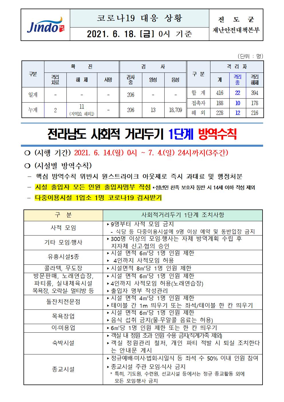 2021년 코로나 19 대응 일일상황보고(6월 18일 0시 기준) 첨부#1