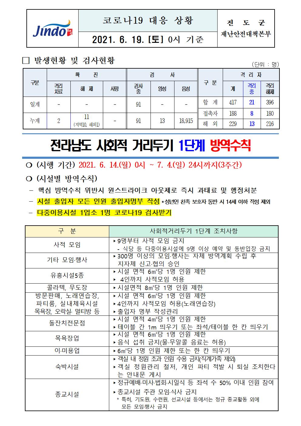 2021년 코로나 19 대응 일일상황보고(6월 19일 0시 기준) 첨부#1