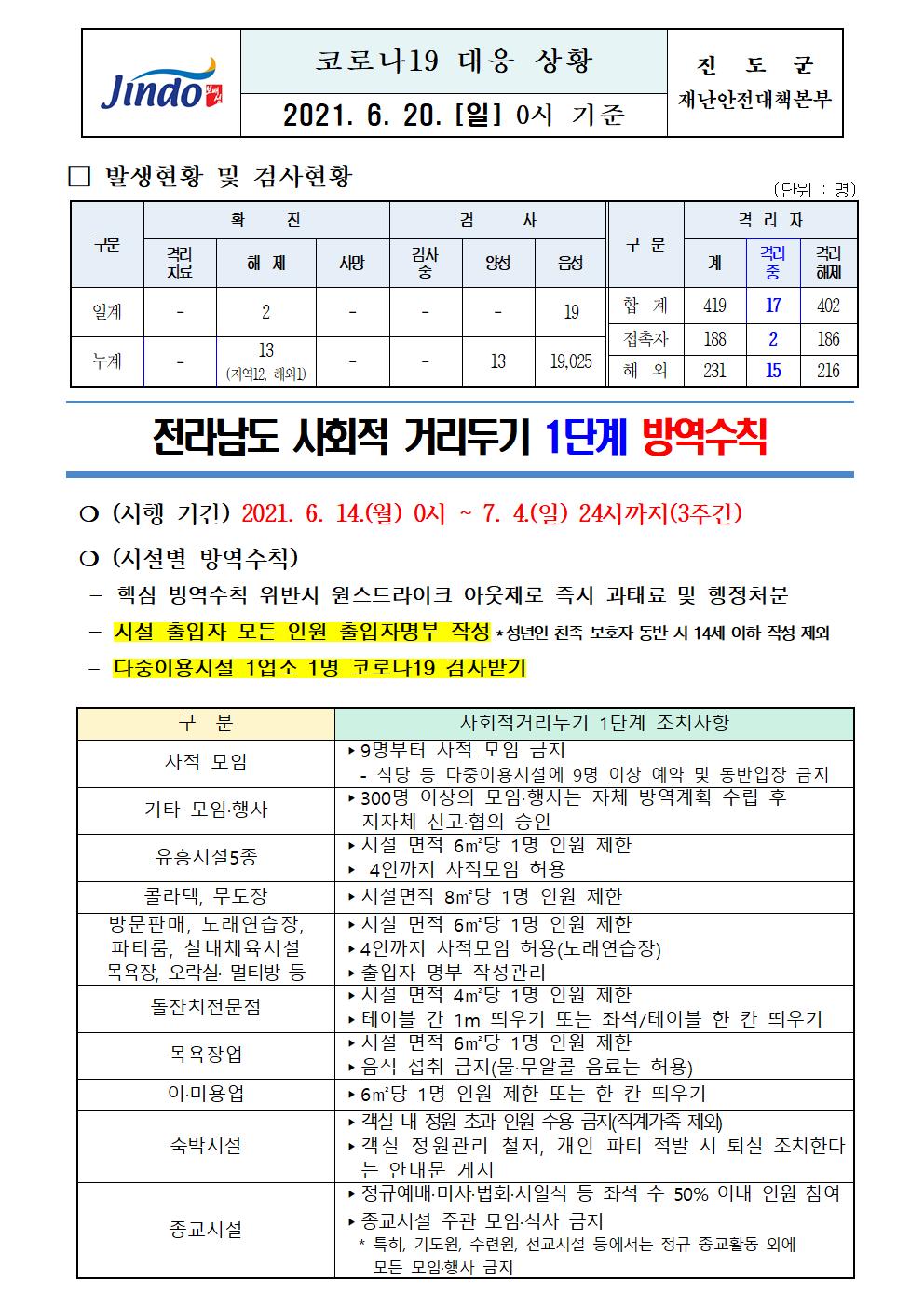 2021년 코로나 19 대응 일일상황보고(6월 20일 0시 기준) 첨부#1