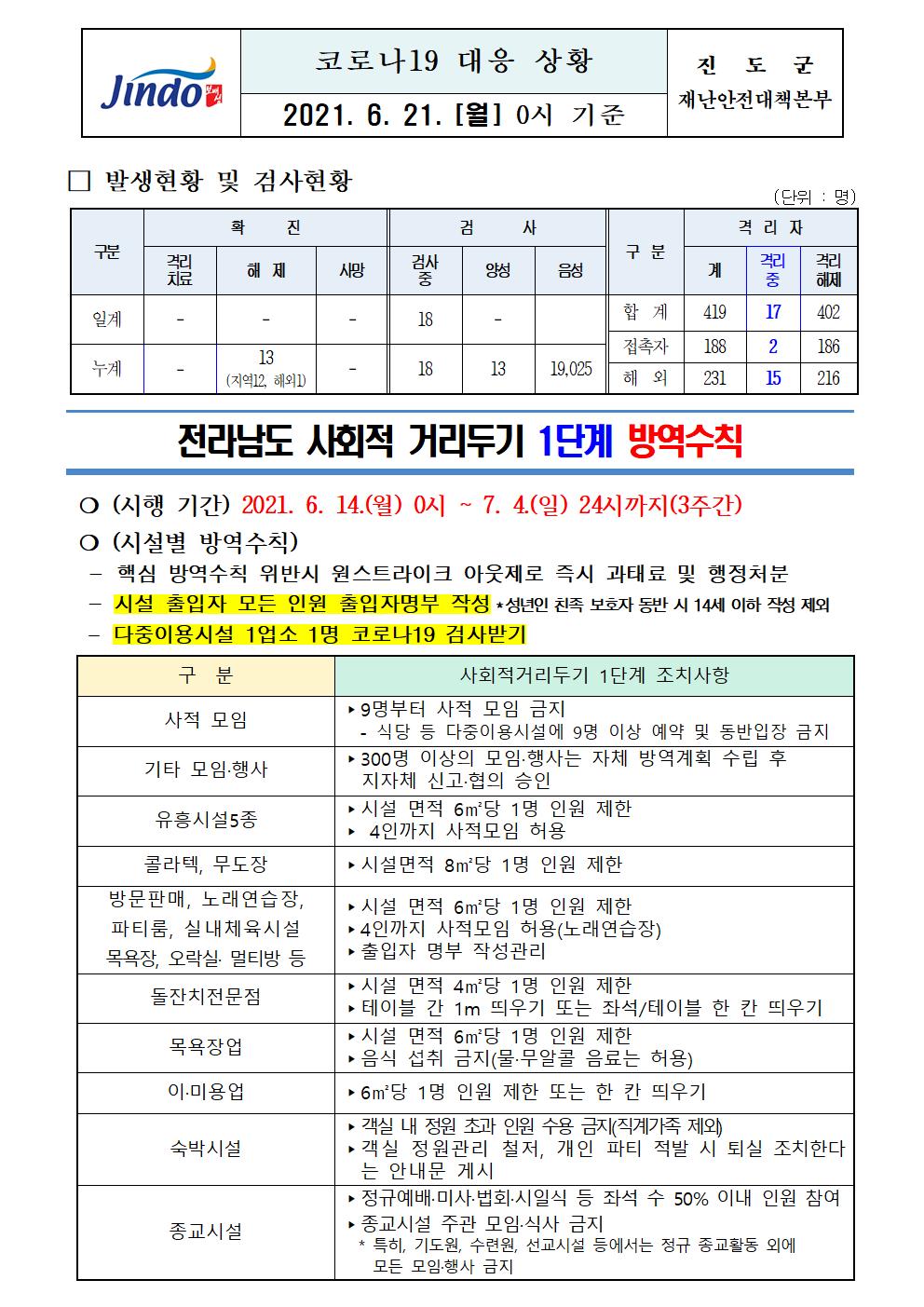 2021년 코로나 19 대응 일일상황보고(6월 21일 0시 기준) 첨부#1