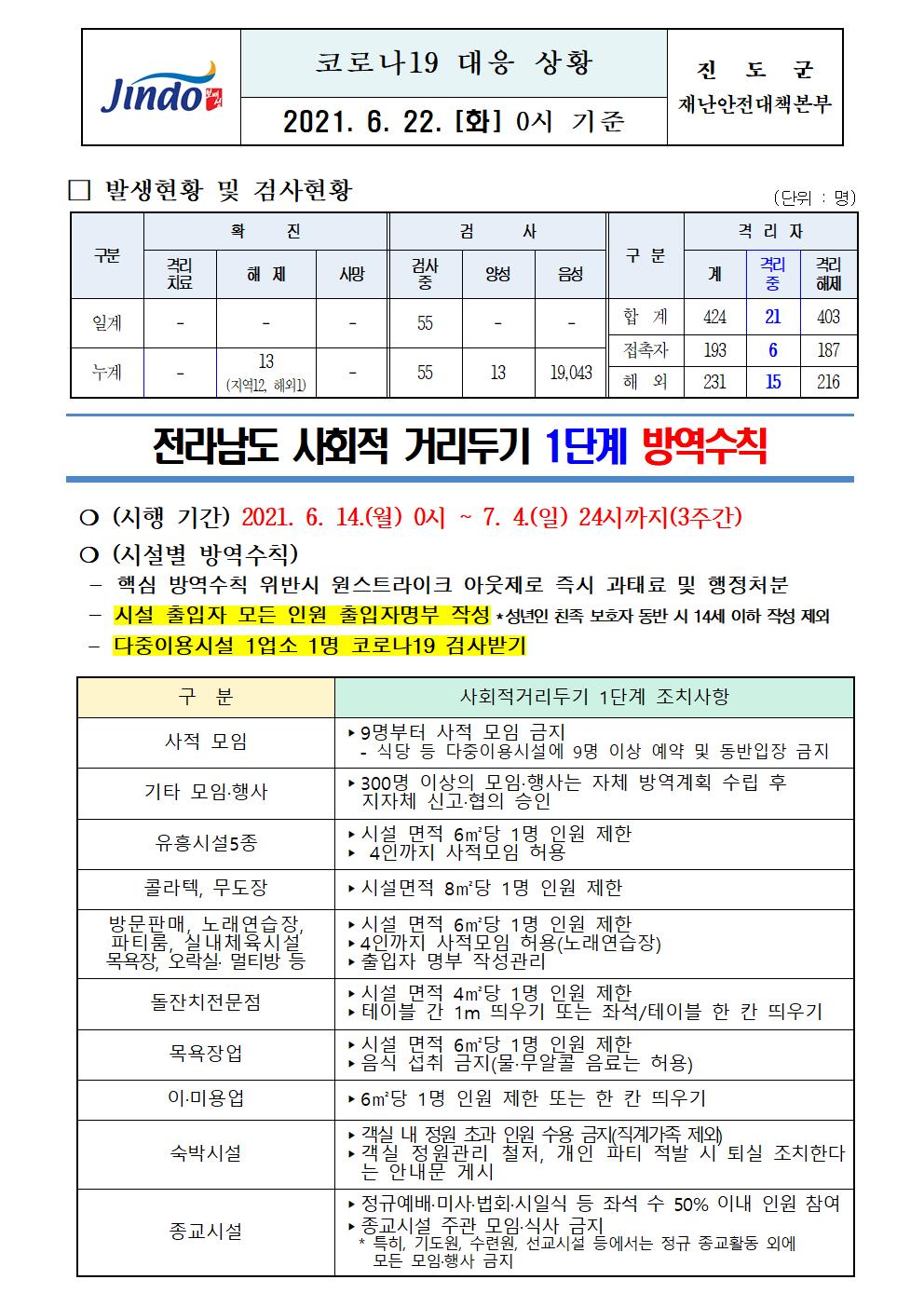 2021년 코로나 19 대응 일일상황보고(6월 22일 0시 기준) 첨부#1