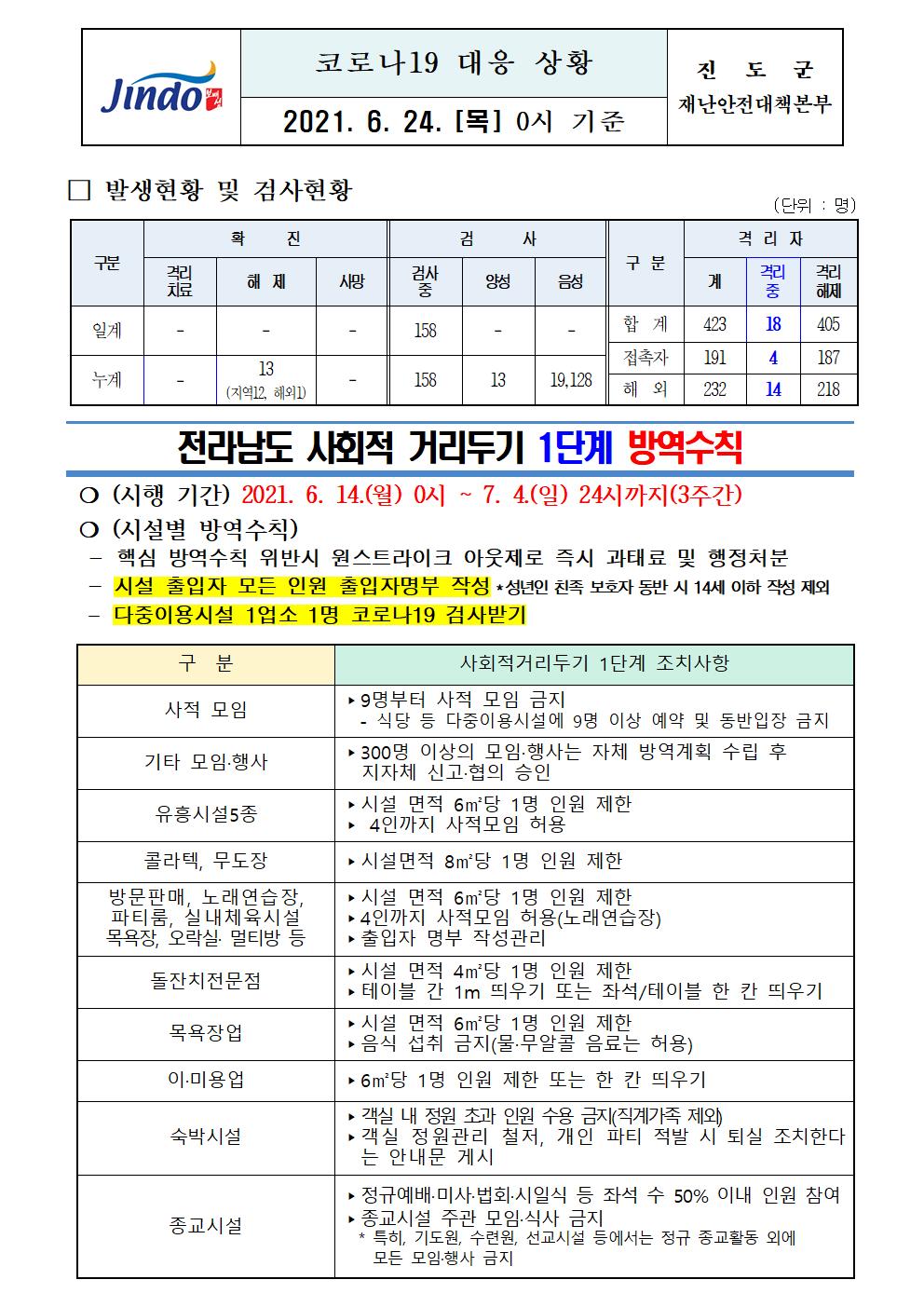 2021년 코로나 19 대응 일일상황보고(6월 24일 0시 기준) 첨부#1