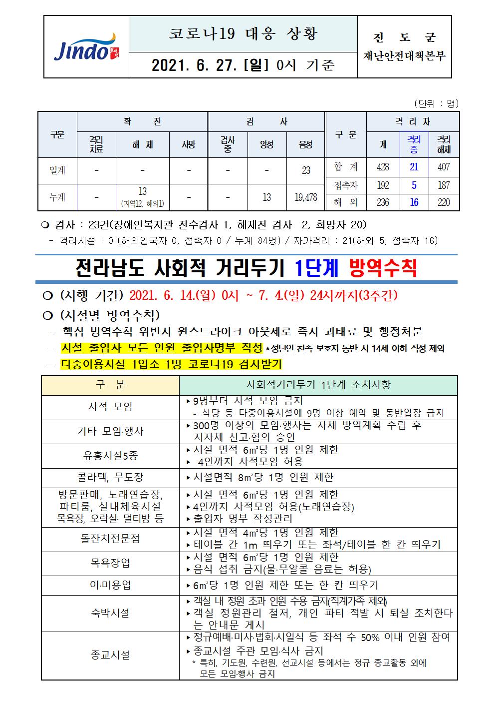 2021년 코로나 19 대응 일일상황보고(6월 27일 0시 기준) 첨부#1