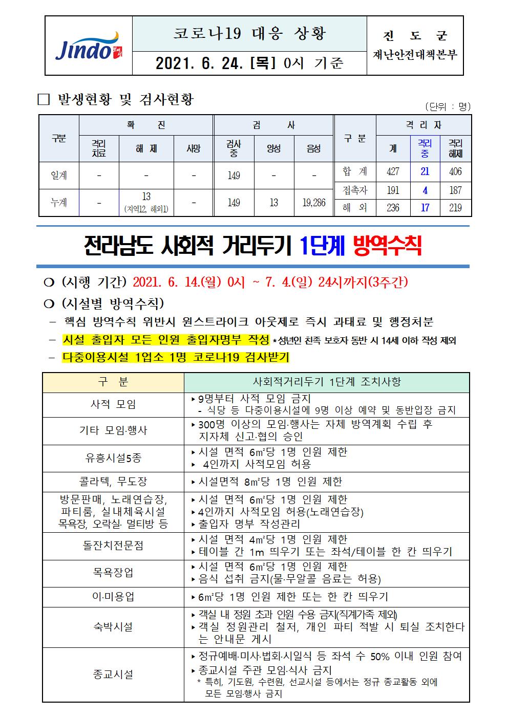 2021년 코로나 19 대응 일일상황보고(6월 25일 0시 기준) 첨부#1