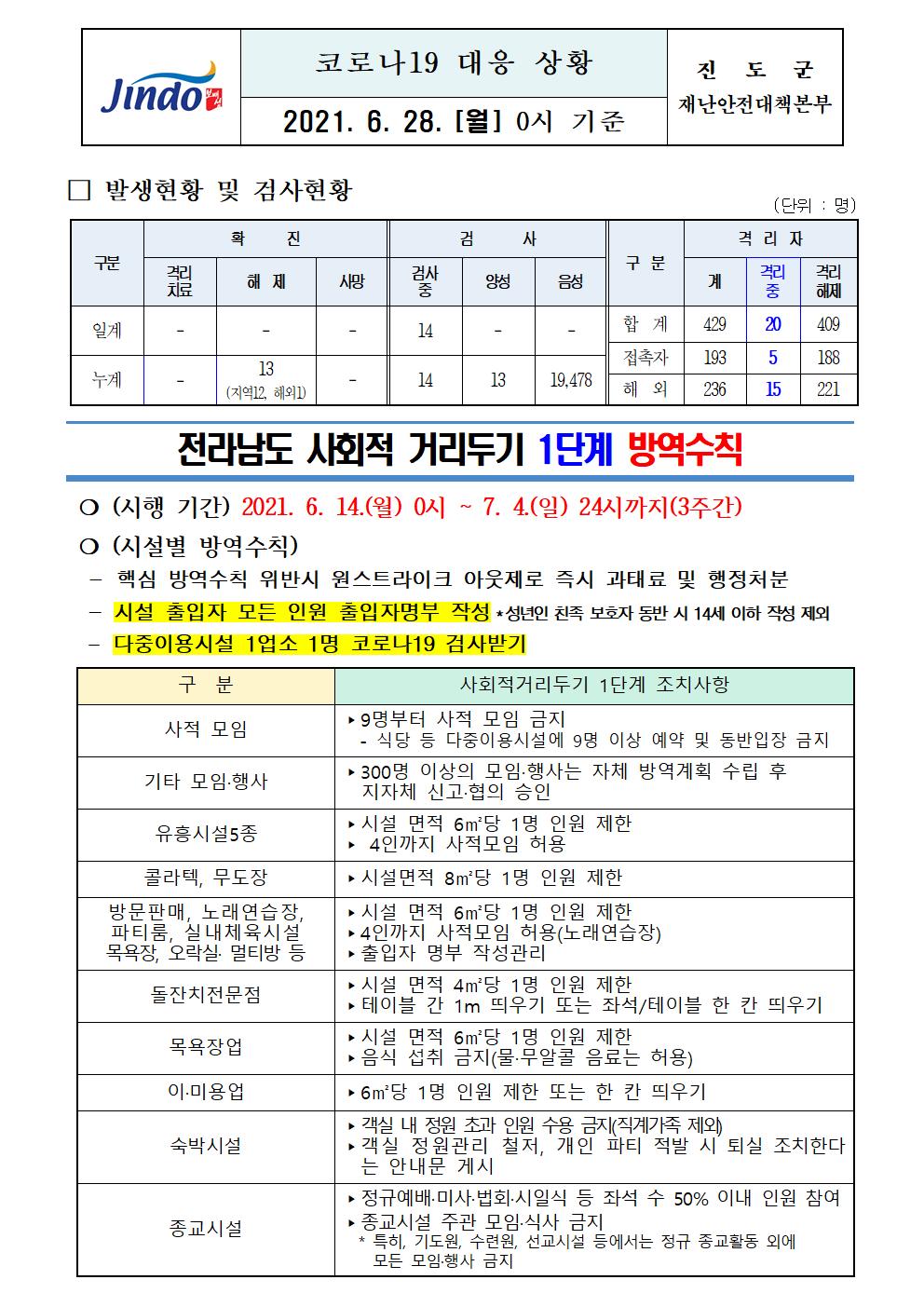 2021년 코로나 19 대응 일일상황보고(6월 28일 0시 기준) 첨부#1