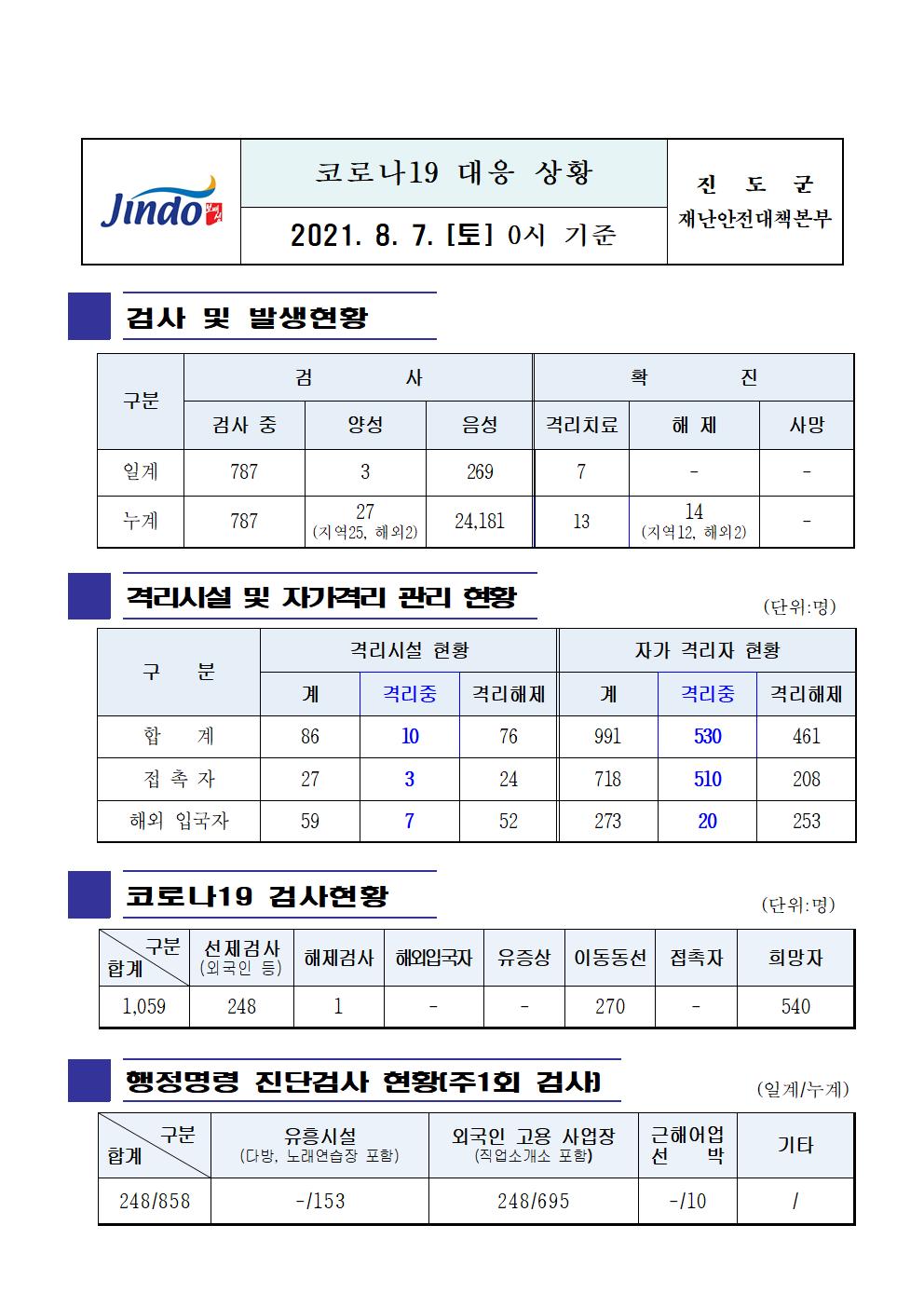 2021년 코로나 19 대응 일일상황보고(8월 7일 0시 기준) 첨부#1