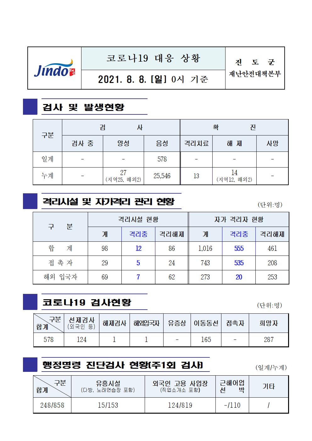 2021년 코로나 19 대응 일일상황보고(8월 8일 0시 기준) 첨부#1
