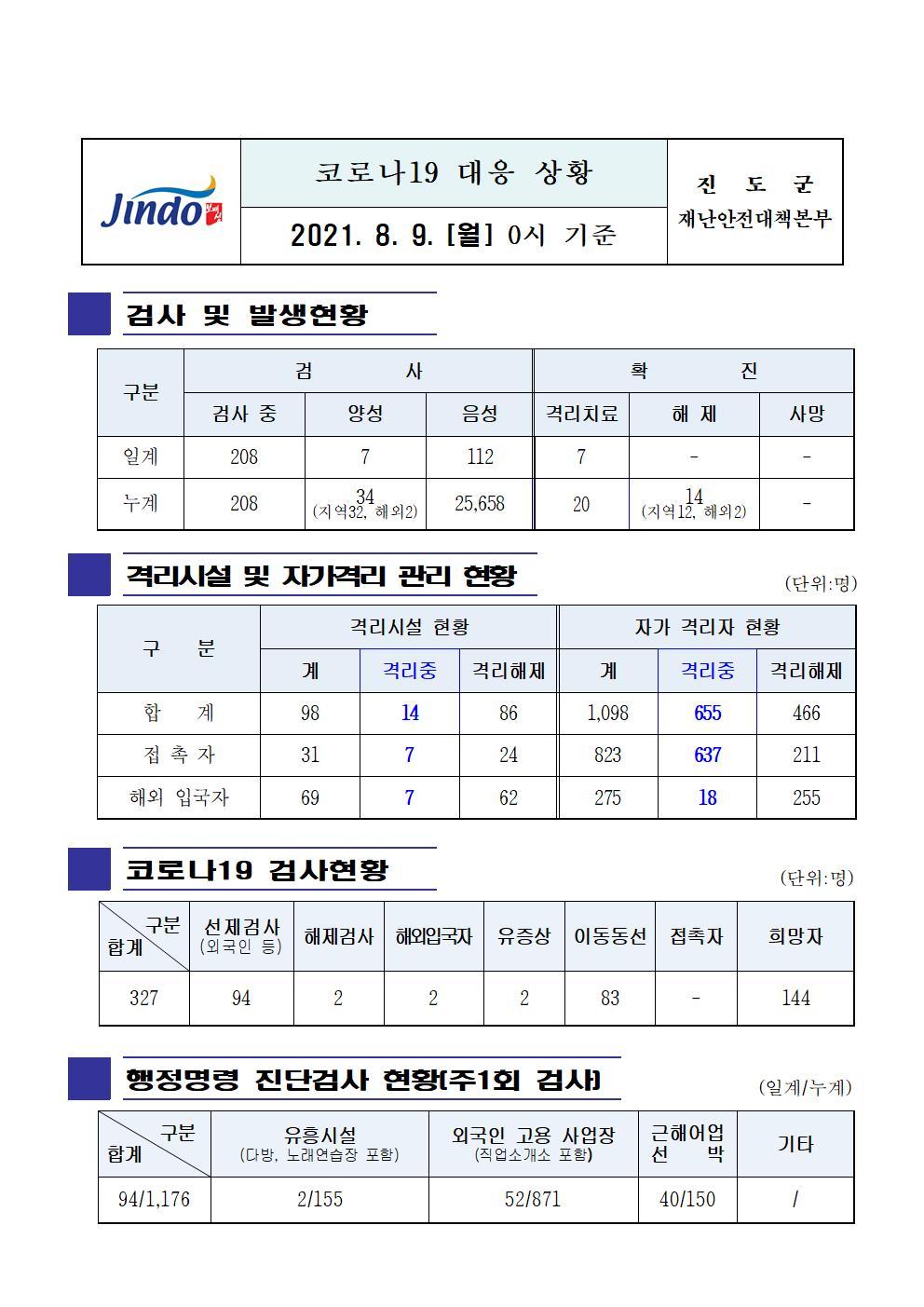 2021년 코로나 19 대응 일일상황보고(8월 9일 0시 기준) 첨부#1
