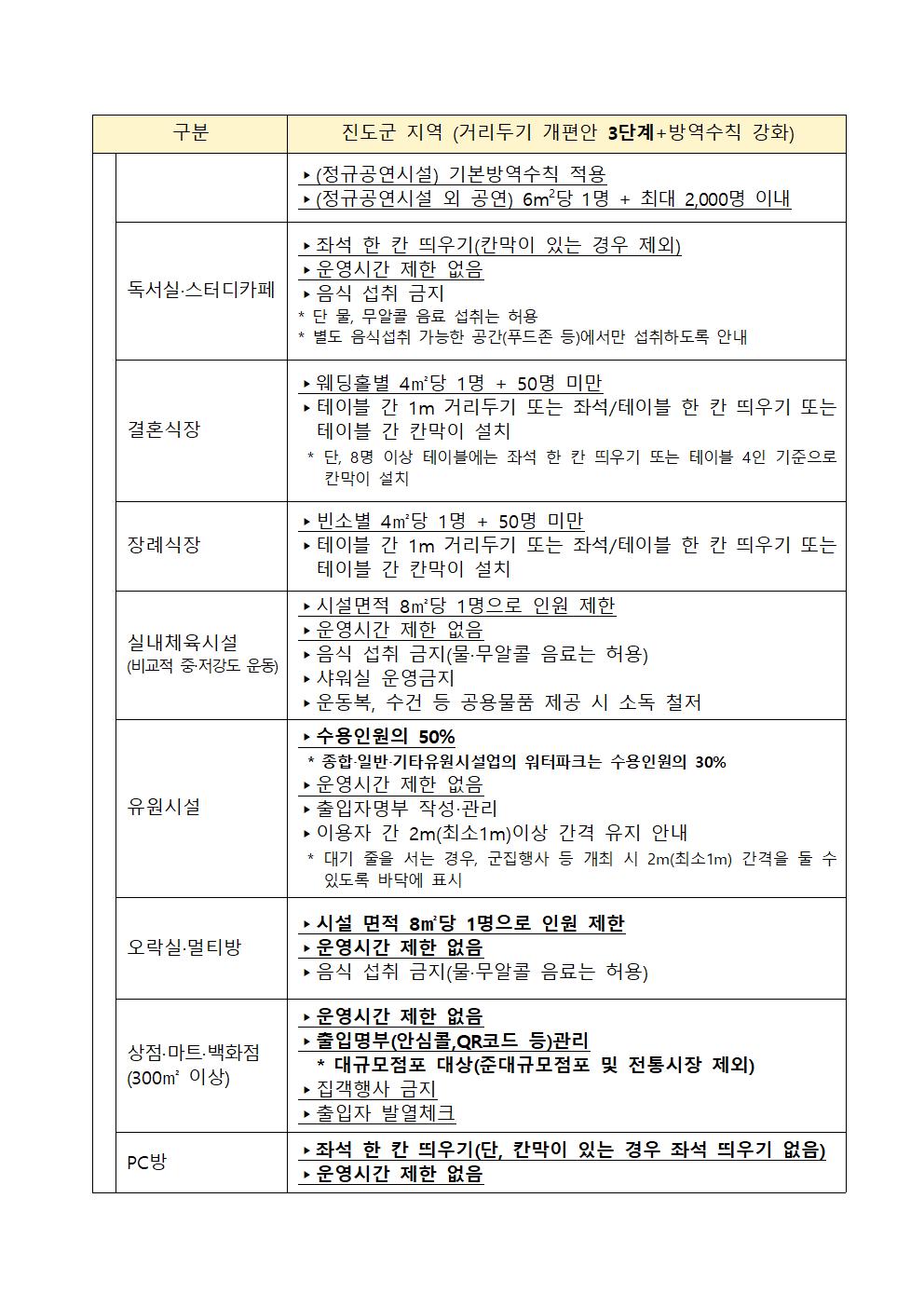 강화된 사회적 거리두기 3단계 실시 진도군수 행정명령 안내 (8. 9.(월) 0시 ~ 8. 22.(일) 24시까지) 첨부#4