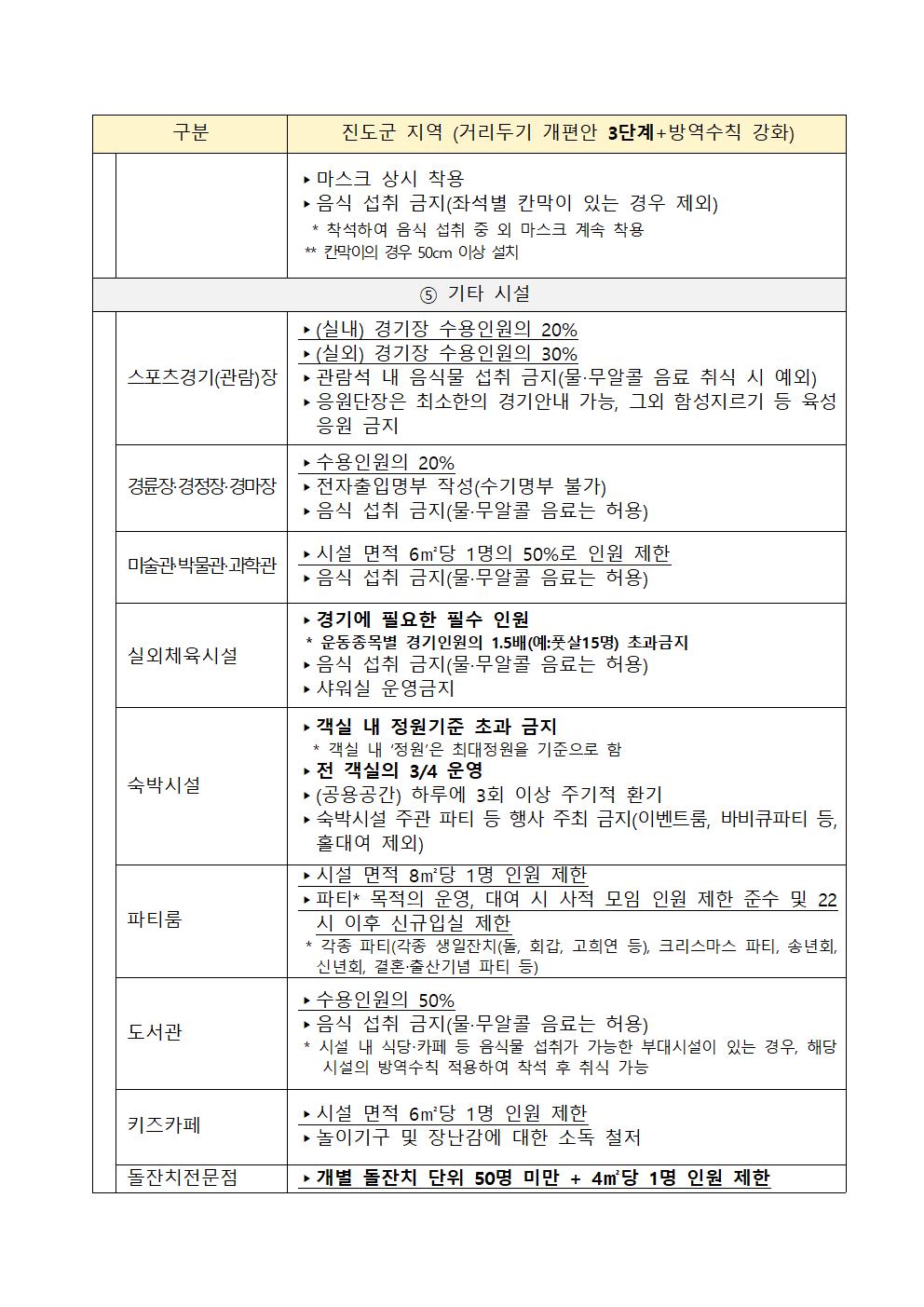 강화된 사회적 거리두기 3단계 실시 진도군수 행정명령 안내 (8. 9.(월) 0시 ~ 8. 22.(일) 24시까지) 첨부#5