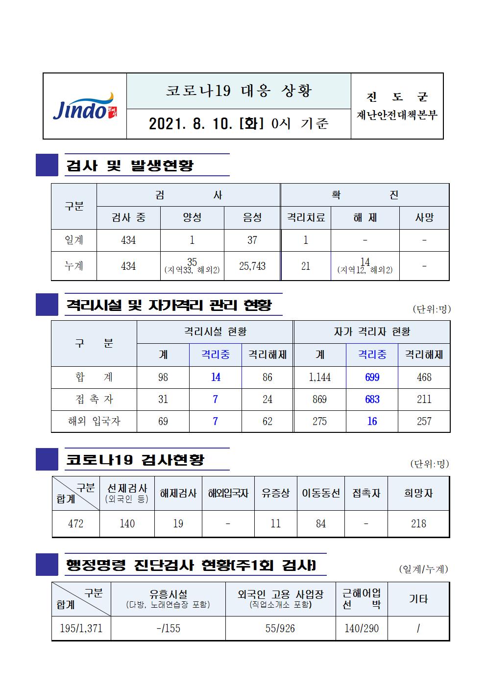 2021년 코로나 19 대응 일일상황보고(8월 10일 0시 기준) 첨부#1