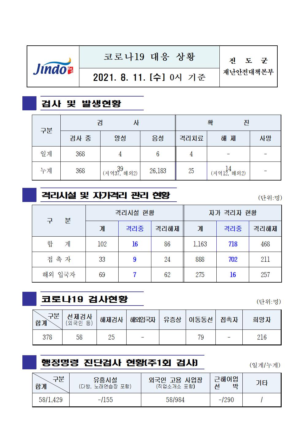 2021년 코로나 19 대응 일일상황보고(8월 11일 0시 기준) 첨부#1