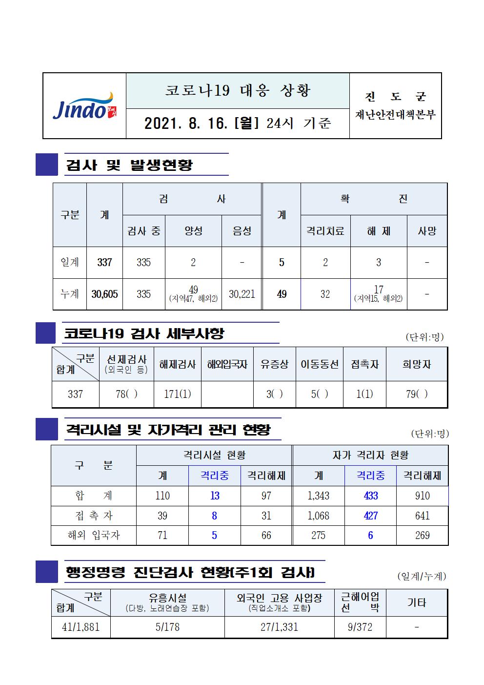 2021년 코로나 19 대응 일일상황보고(8월 16일 24시 기준) 첨부#1