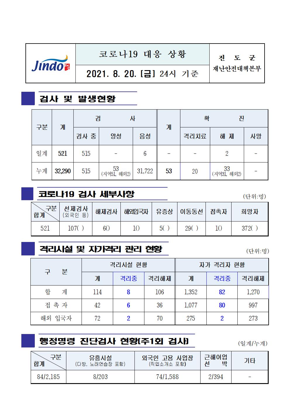 2021년 코로나 19 대응 일일상황보고(8월 20일 24시 기준) 첨부#1