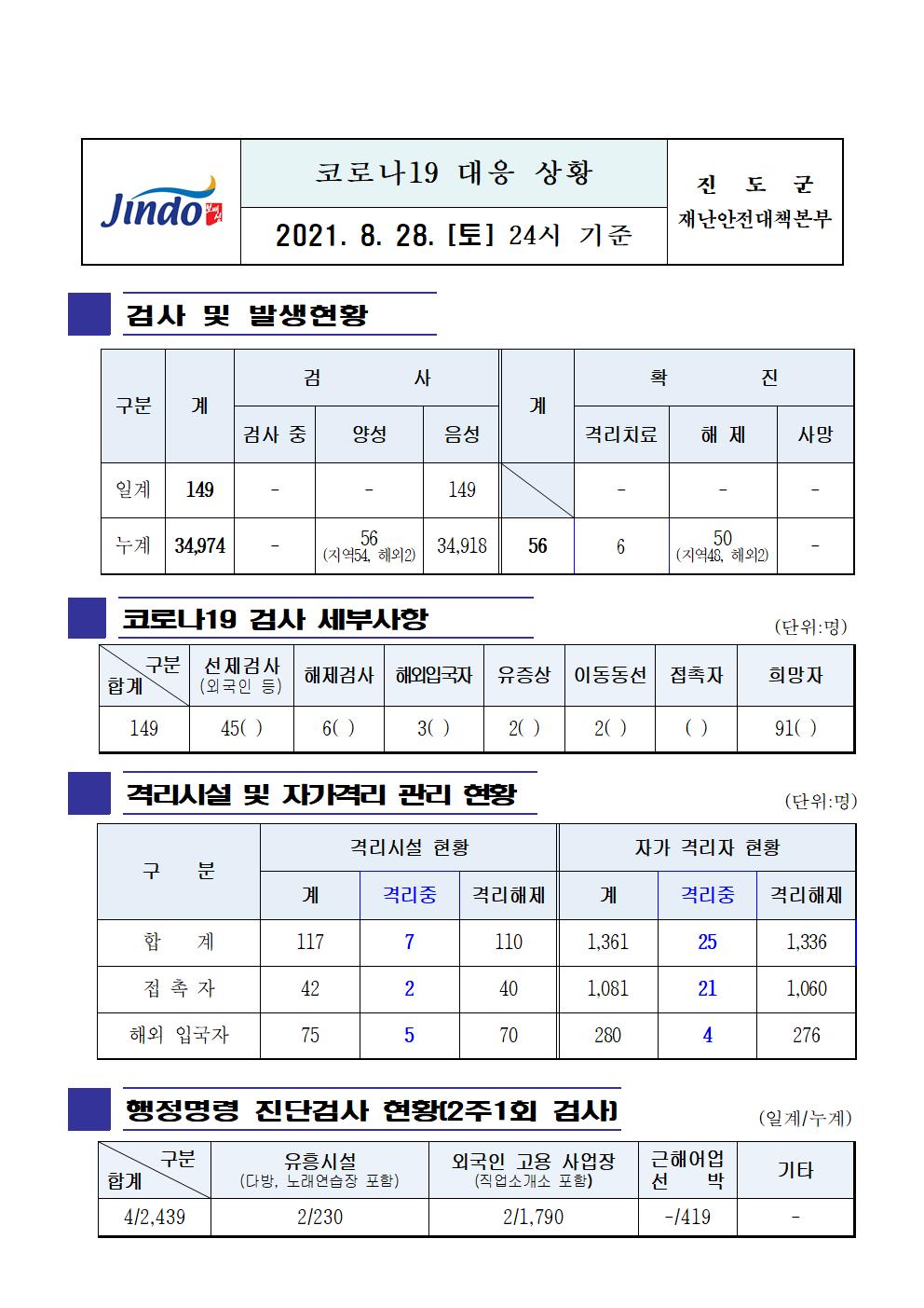 2021년 코로나 19 대응 일일상황보고(8월 28일 24시 기준) 첨부#1