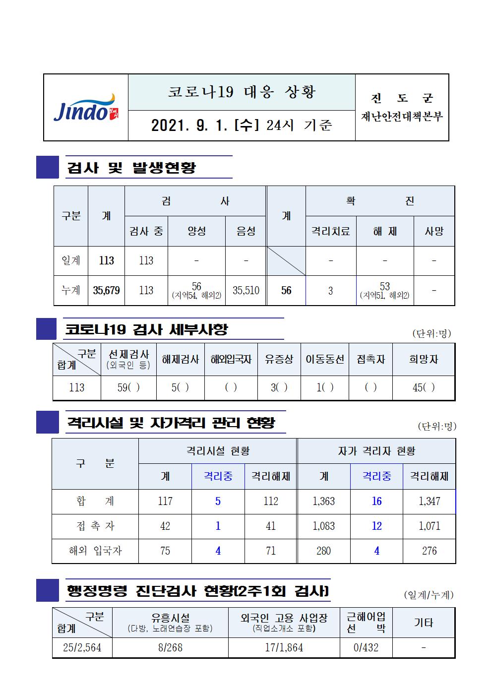 2021년 코로나 19 대응 일일상황보고(9월 1일 24시 기준) 첨부#1