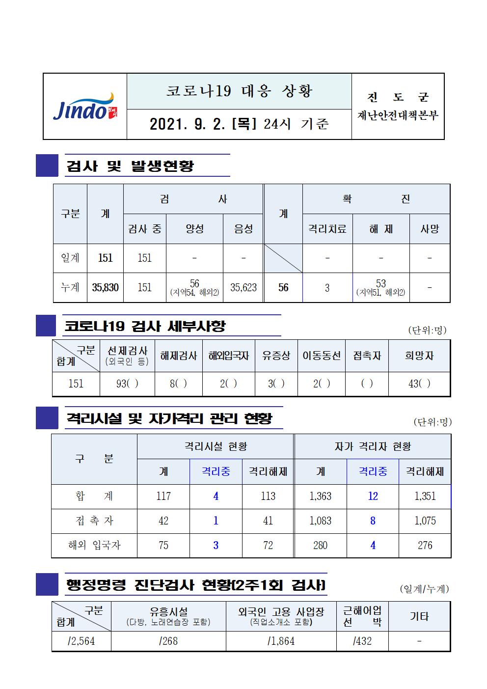 2021년 코로나 19 대응 일일상황보고(9월 2일 24시 기준) 첨부#1