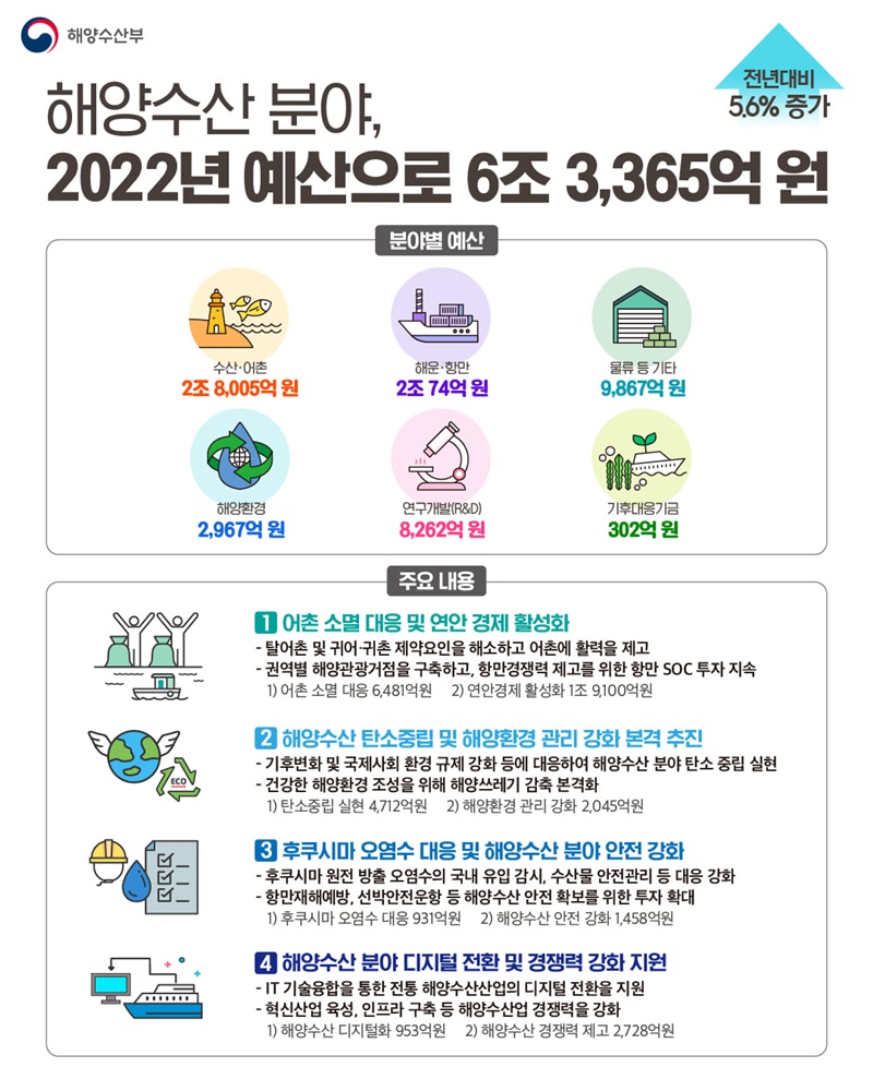 (해양수산부)해양수산분야, 내년 6조 3365억원 편성 이미지