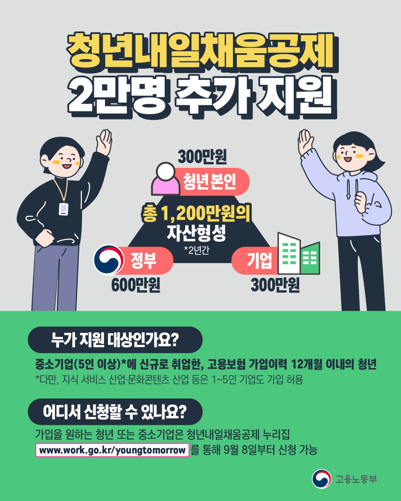 (고용노동부)청년내일채움공제 2만명 추가 지원 이미지