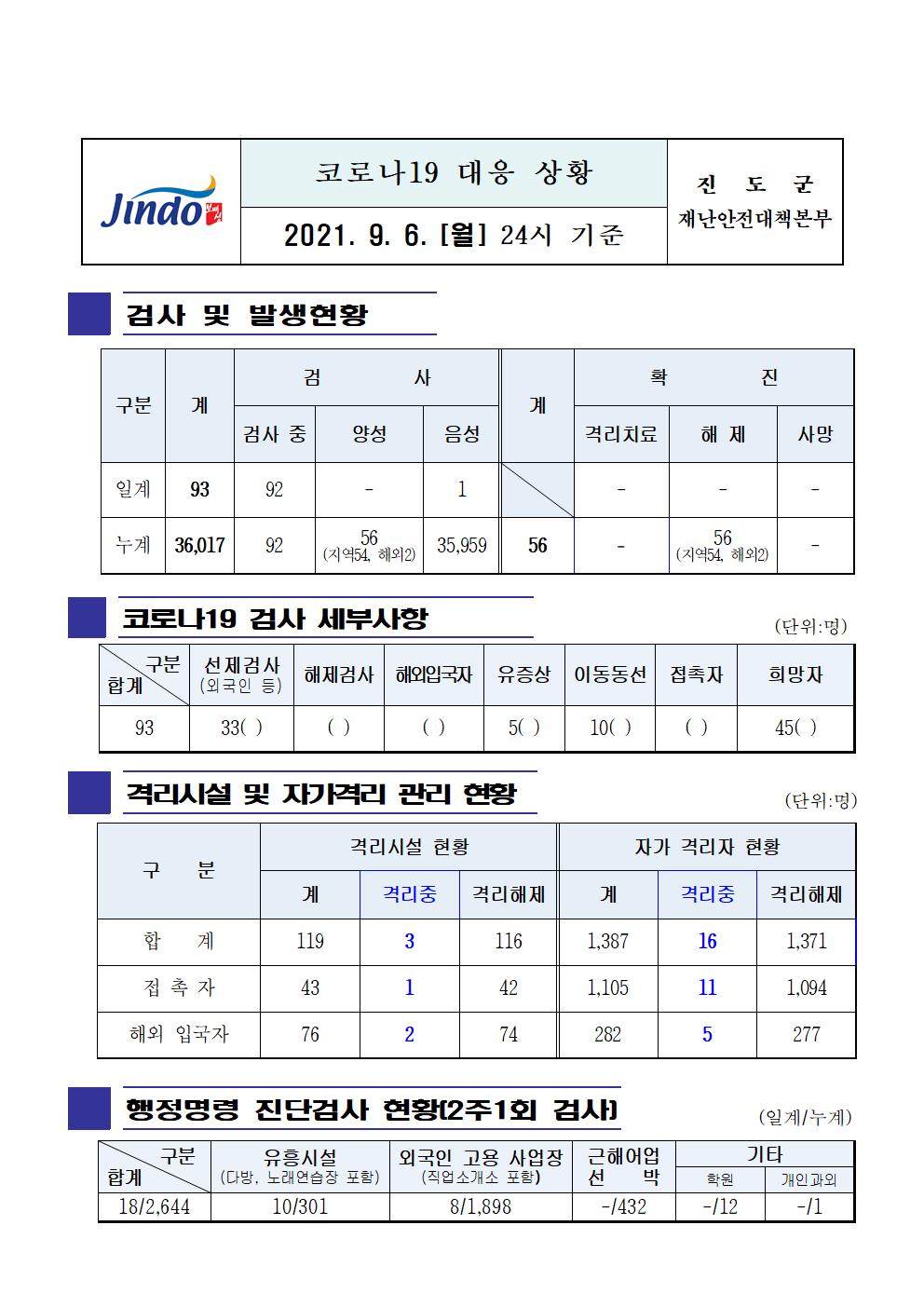 2021년 코로나 19 대응 일일상황보고(9월 6일 24시 기준) 첨부#1