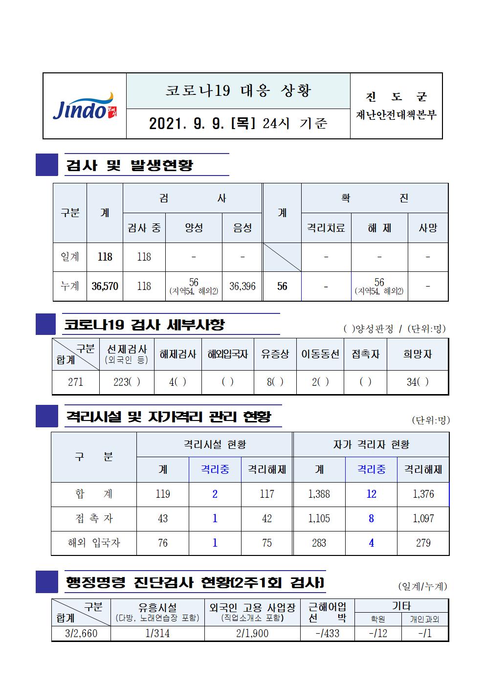 2021년 코로나 19 대응 일일상황보고(9월 9일 24시 기준) 첨부#1