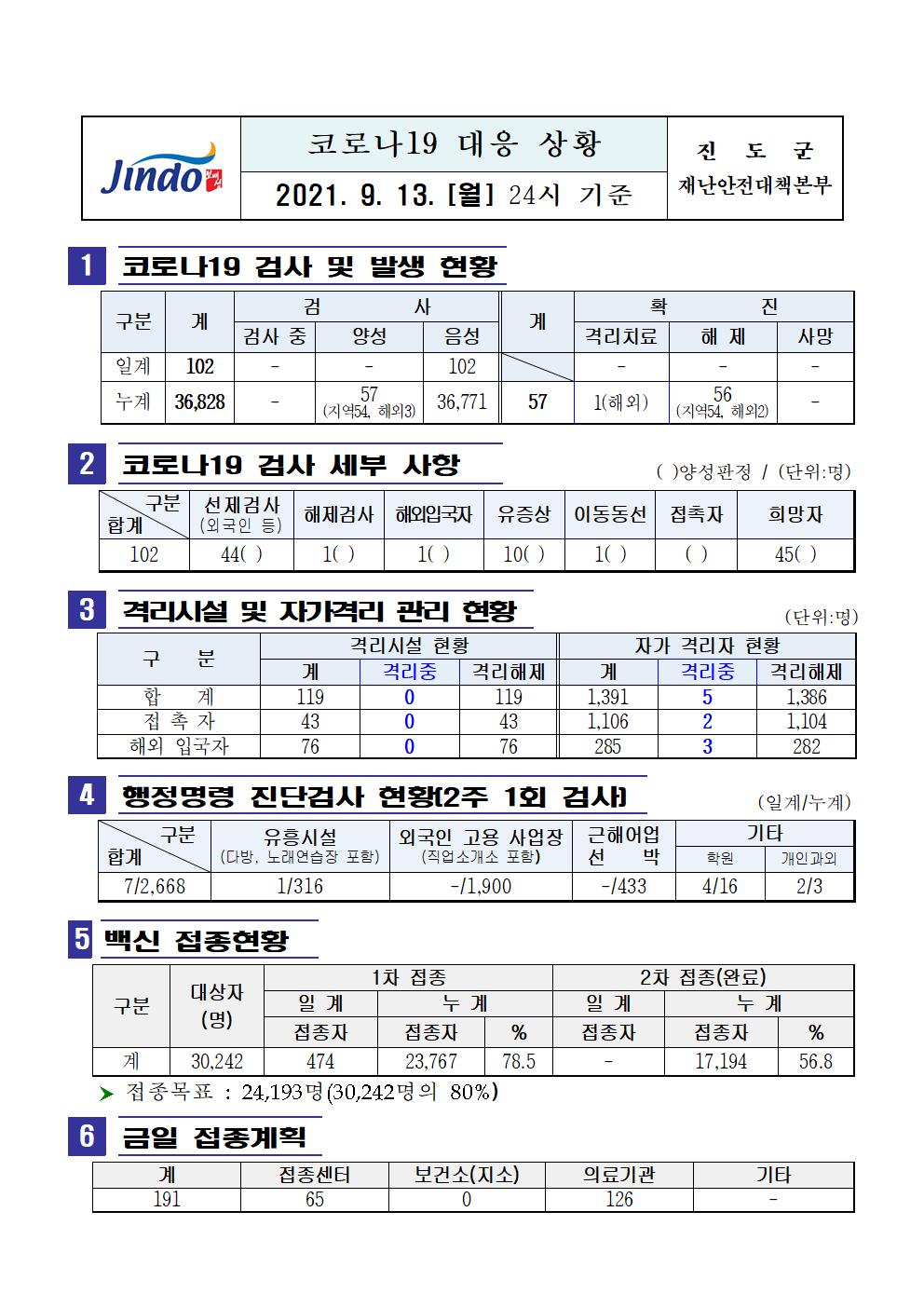 2021년 코로나 19 대응 일일상황보고(9월 13일 24시 기준) 첨부#1