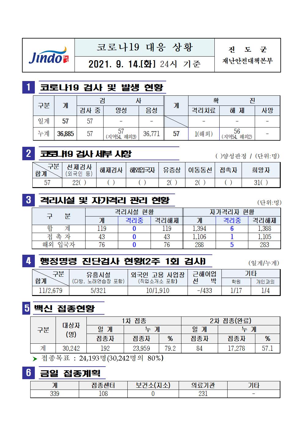 2021년 코로나19 대응 일일상황보고(9월 14일 24시 기준) 첨부#1
