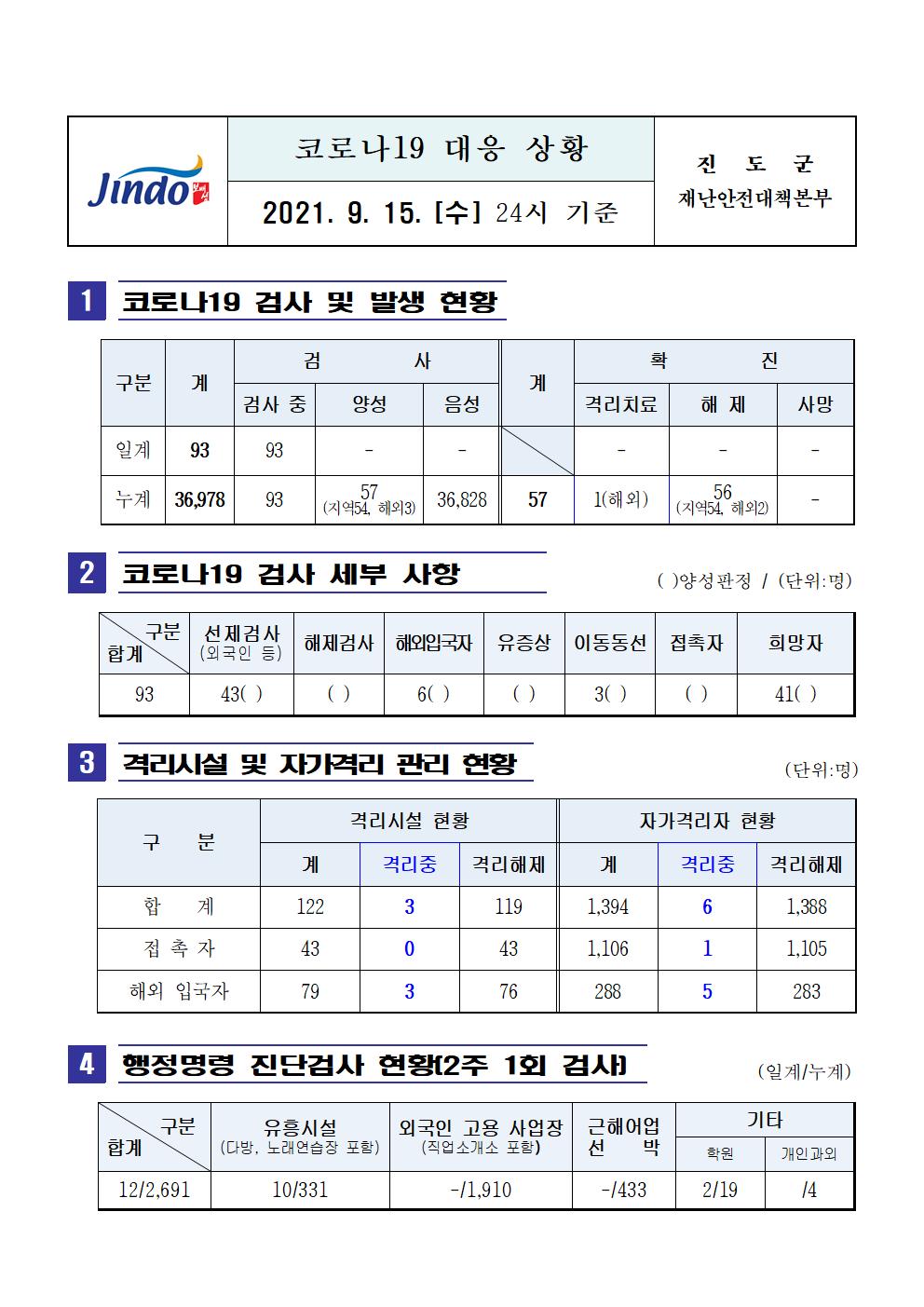 2021년 코로나 19 대응 일일상황보고(9월 15일 24시 기준) 첨부#1
