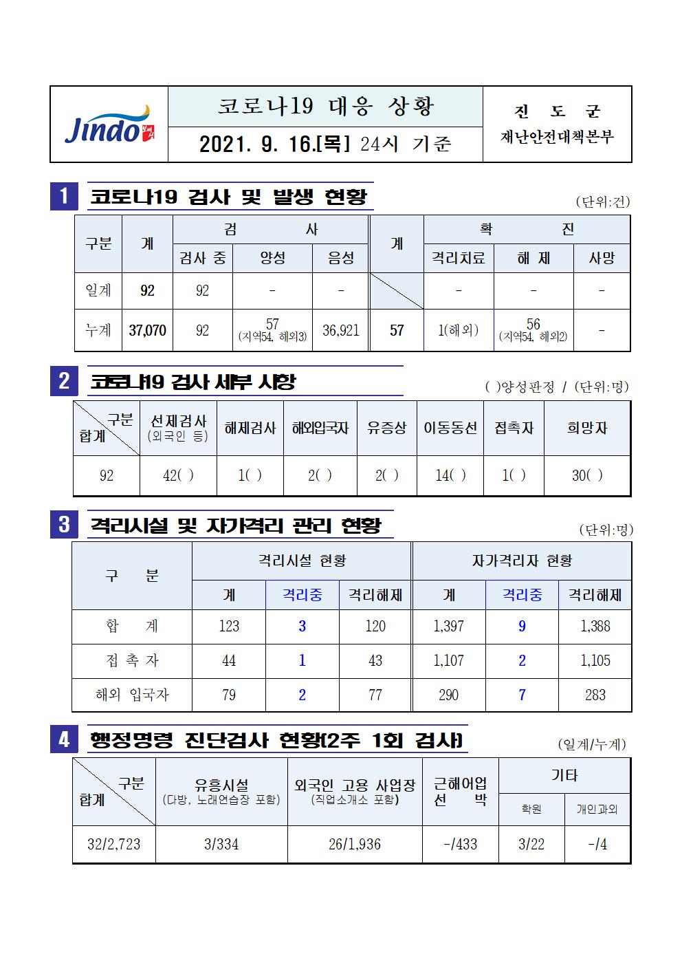 2021년 코로나19 대응 일일상황보고(9월 16일 24시 기준) 첨부#1