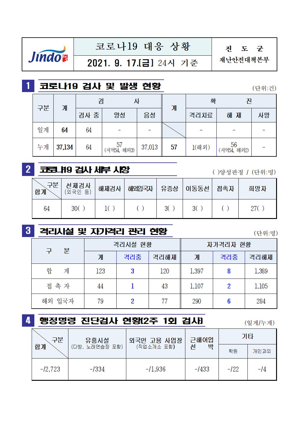 2021년 코로나19 대응 일일상황보고(9월 17일 24시 기준) 첨부#1