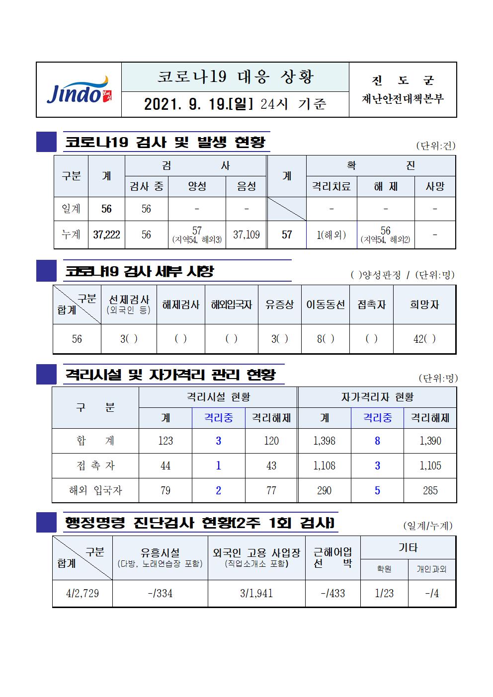 2021년 코로나19 대응 일일상황보고(9월 19일 24시 기준) 첨부#1