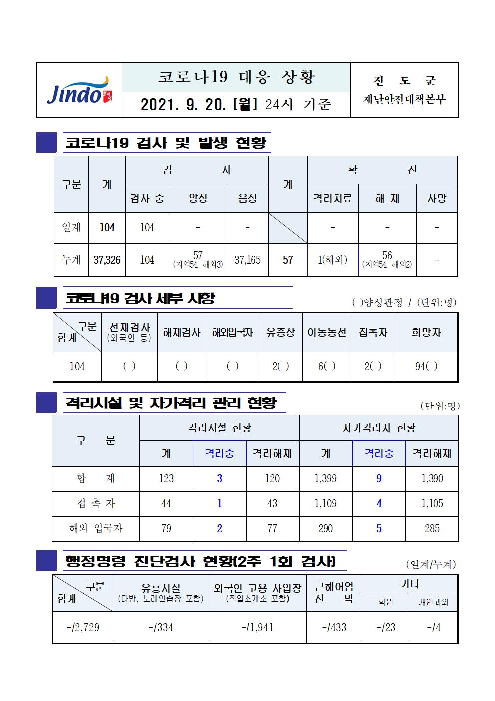 2021년 코로나19 대응 일일상황보고(9월 20일 24시 기준) 첨부#1