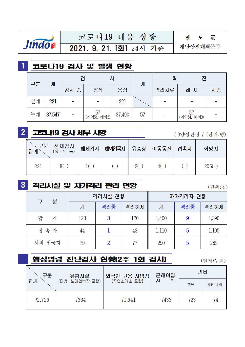 2021년 코로나19 대응 일일상황보고(9월 21일 24시 기준) 첨부#1