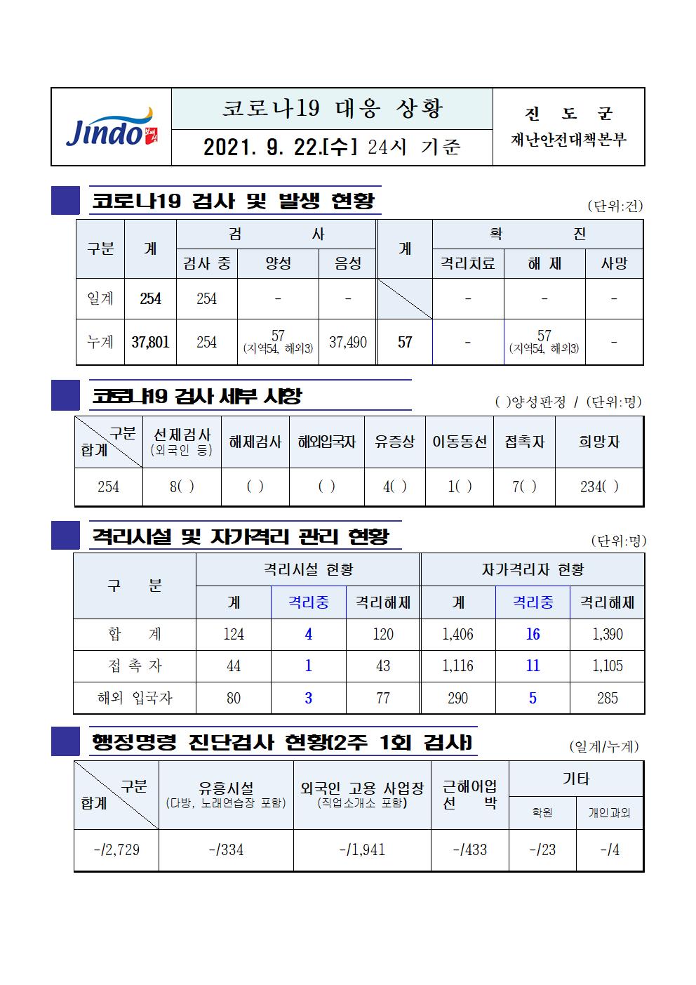 2021년 코로나19 대응 일일싱황보고(9월 22일 24시 기준) 첨부#1