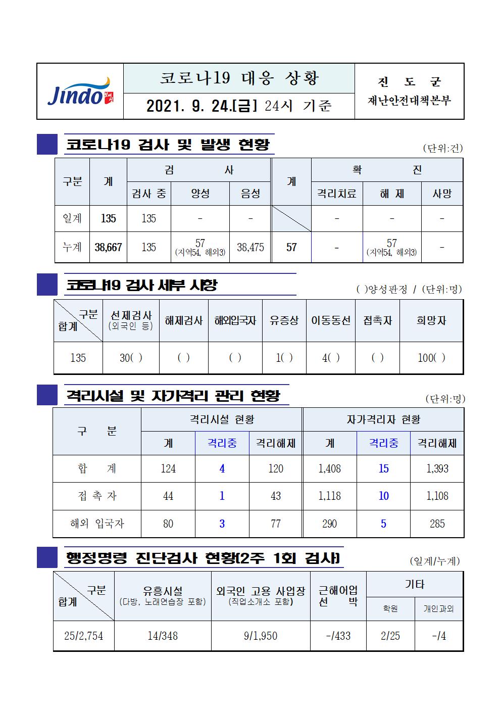2021년 코로나19 대응 일일상황보고(9월 24일 24시 기준) 첨부#1