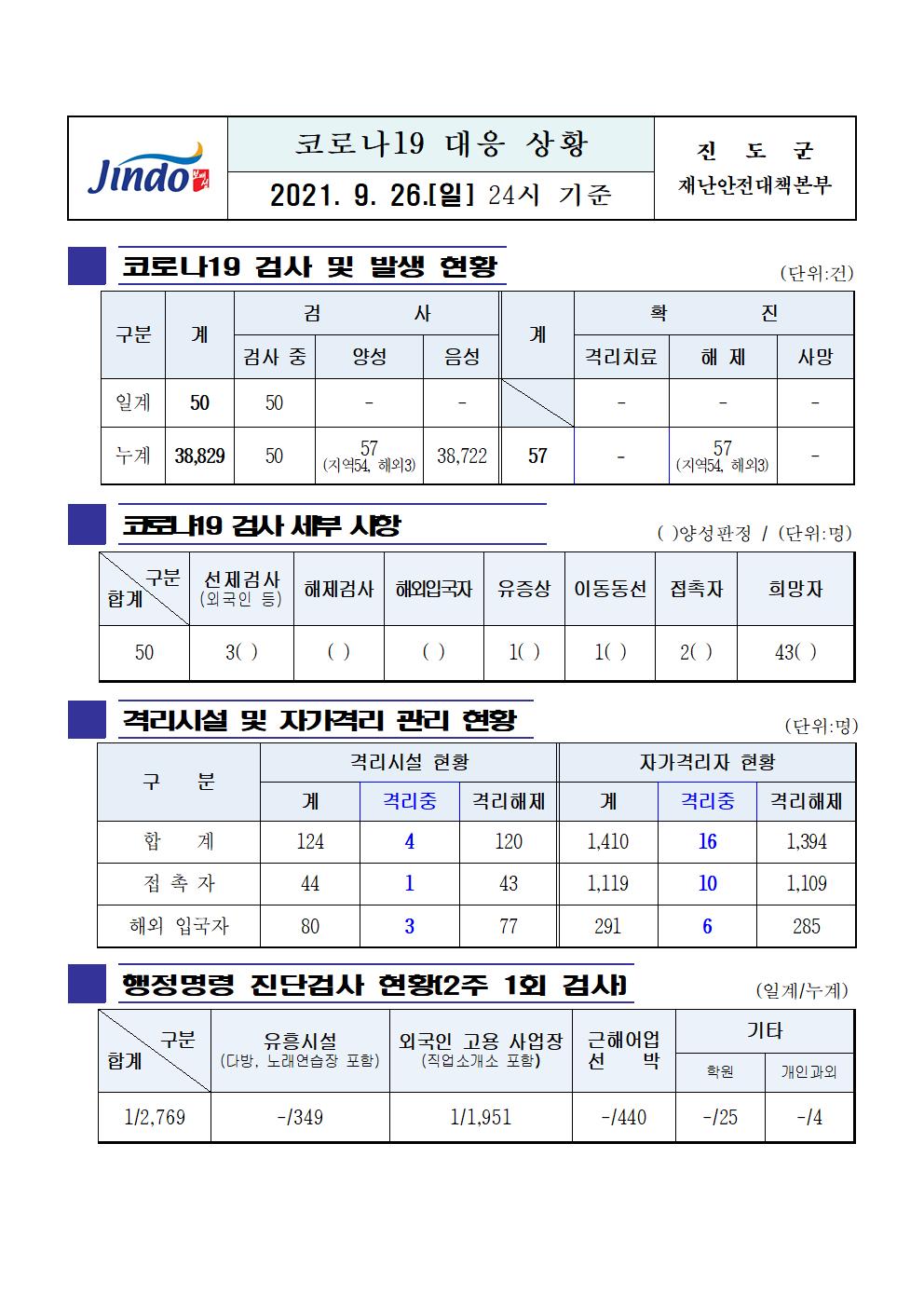 2021년 코로나19 대응 일일상황보고(9월 26일 24시 기준) 첨부#1