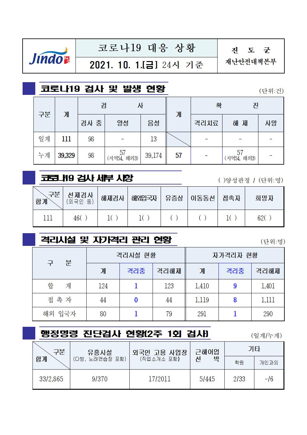2021년 코로나 19 대응 일일상황보고(10월 1일 24시 기준) 첨부#1