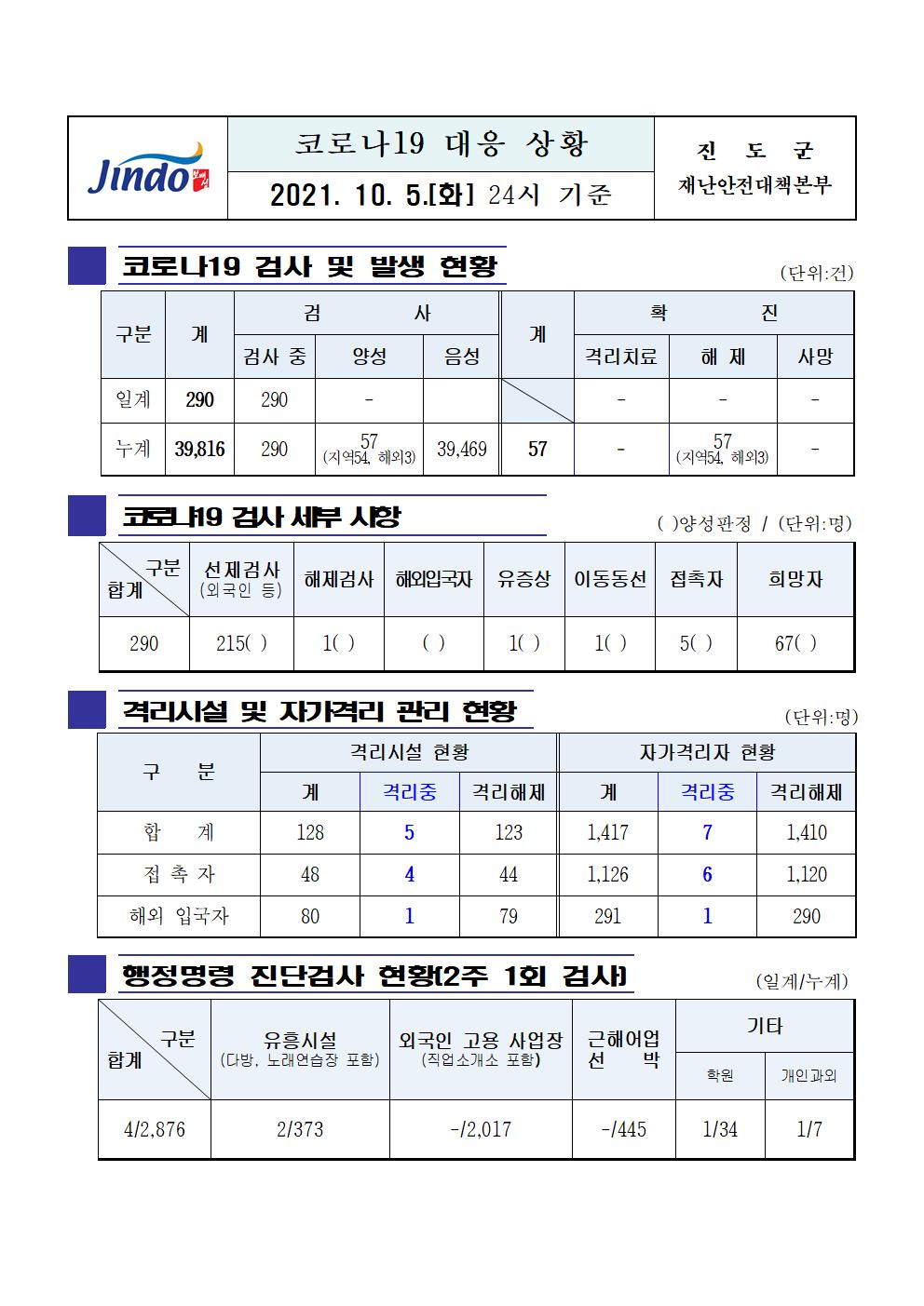2021년 코로나19 대응 일일상황보고(10월 5일 24시 기준) 첨부#1