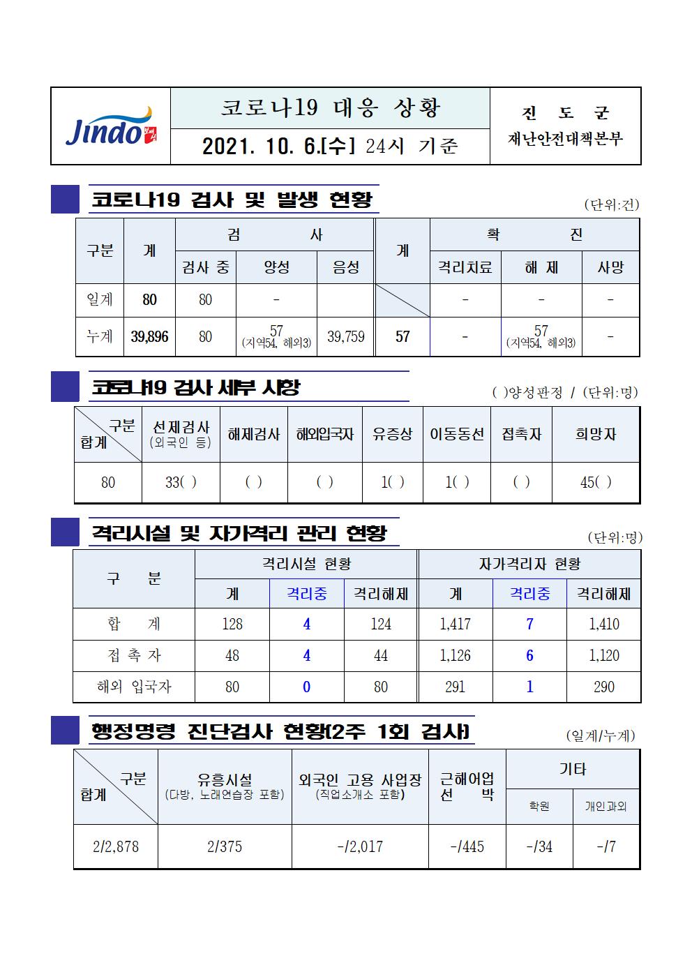 2021년 코로나19 대응 일일상황보고(10월 6일 24시 기준) 첨부#1