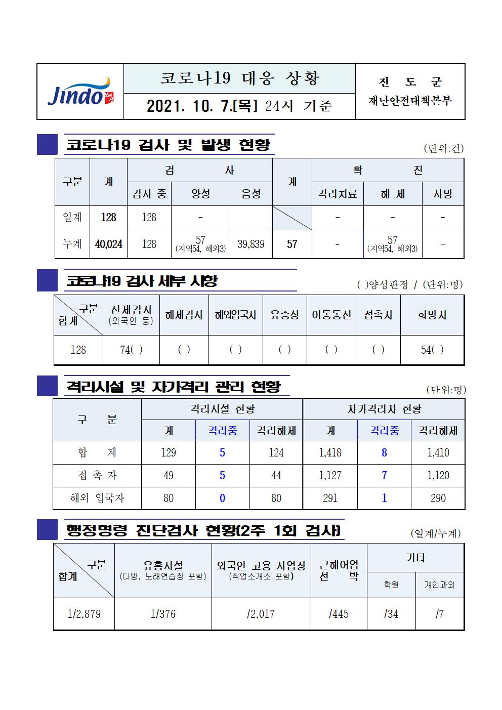 2021년 코로나19 대응 일일상황보고(10월 7일 24시 기준) 첨부#1